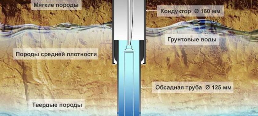 Конструкция скважины проектируется в соответствии с полученными гидрогеологическими данными места бурения.