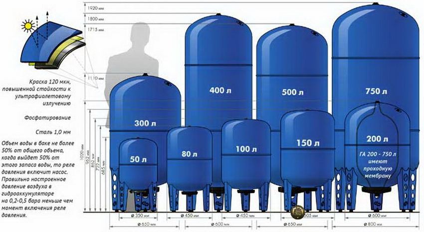 Гидробаки различаются по вмещаемому объему воды - бывают от 10 до 1000 литров.