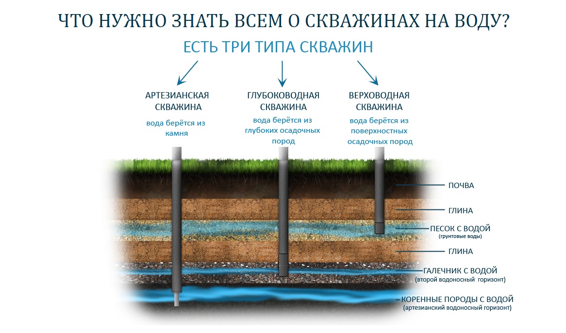 Если процесс бурения скважин на воду вы не можете выполнить сами - обращайтесь в компанию "Буровик" в Витебске