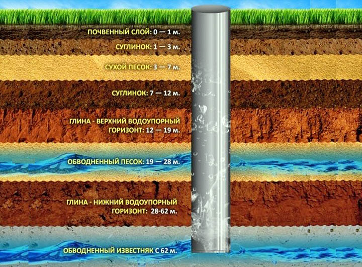 Первый от поверхности водоносный горизонт