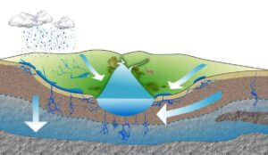 Грунтовые подземные воды и их роль в бурении скважины на воду
