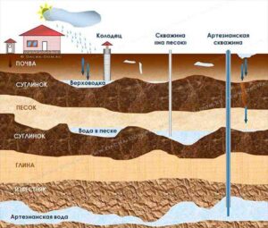 Артезианская скважина основные причины поломок 
