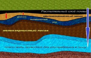 Артезианская скважина -Технологии восстановления