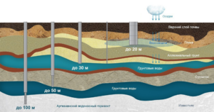 Водоносные горизонты Беларуси