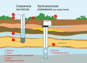Бурение воды под скважину