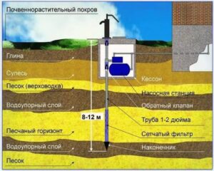 Бурение воды под скважину